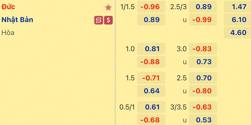 Ví dụ về cược Handicap 1 1/4 bàn thắng